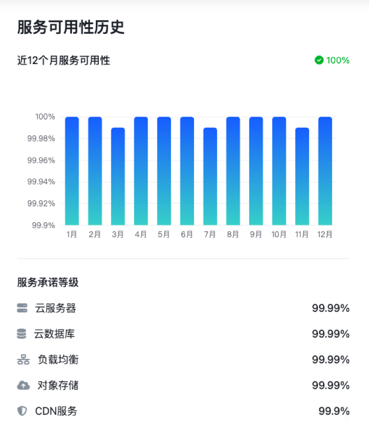 99.99% 服务可用性